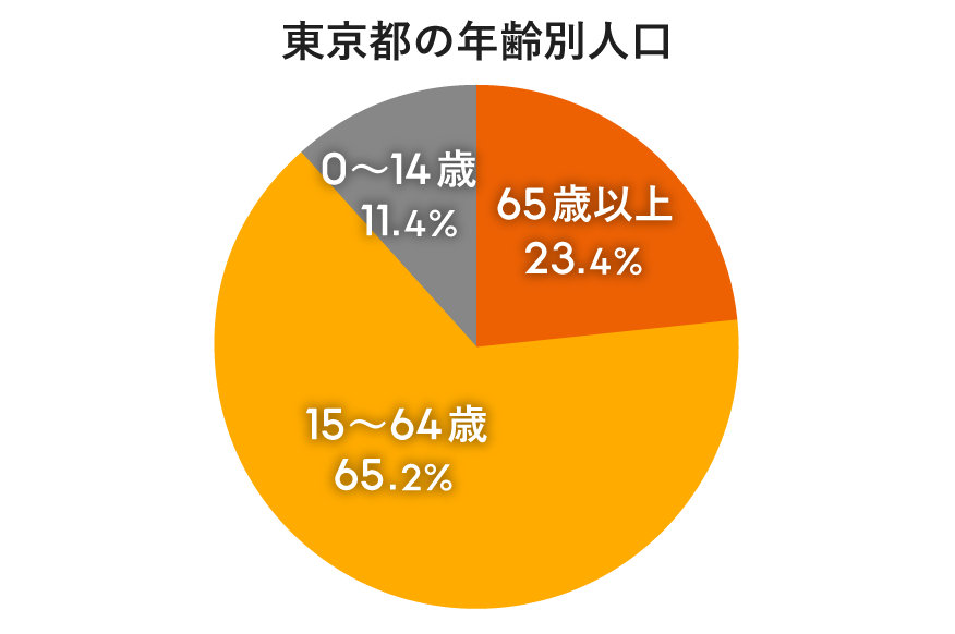 東京都の年齢別人口の円グラフ