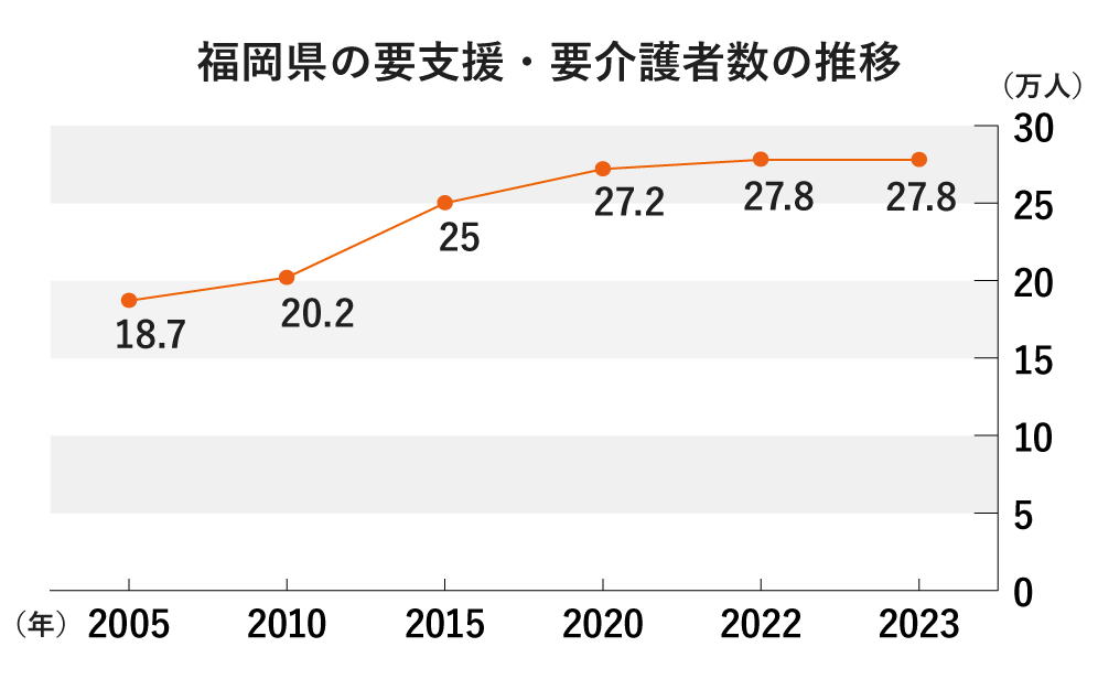 福岡県の要支援・要介護者数推移の折れ線グラフ
