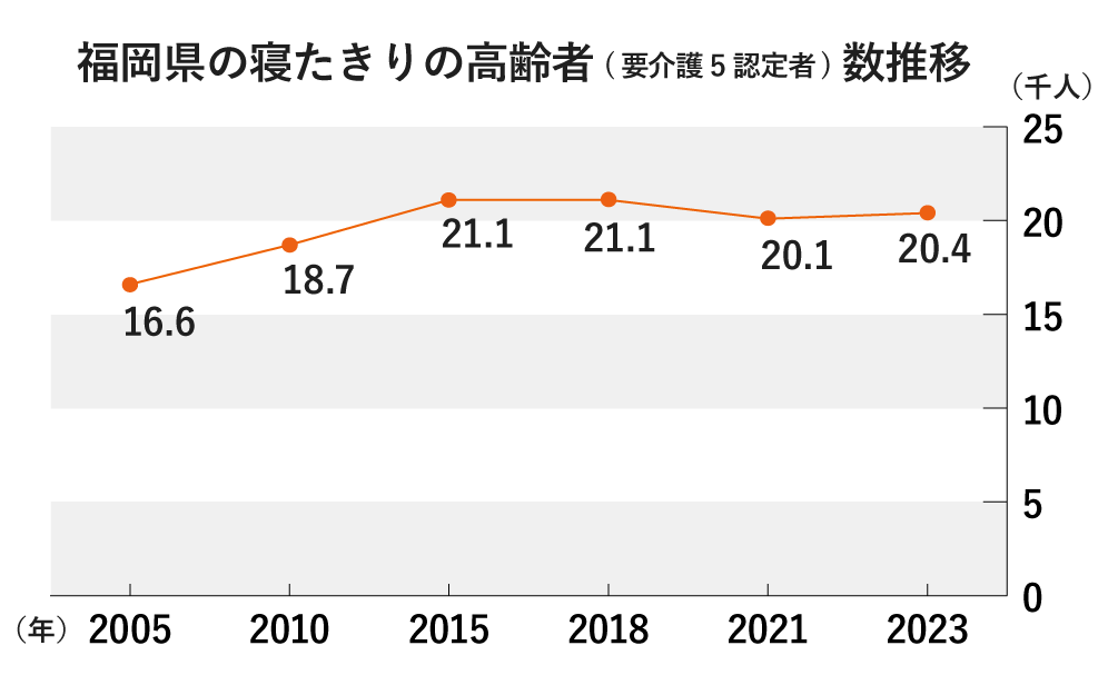 福岡県の寝たきりの高齢者(要介護5認定者)数推移の折れ線グラフ