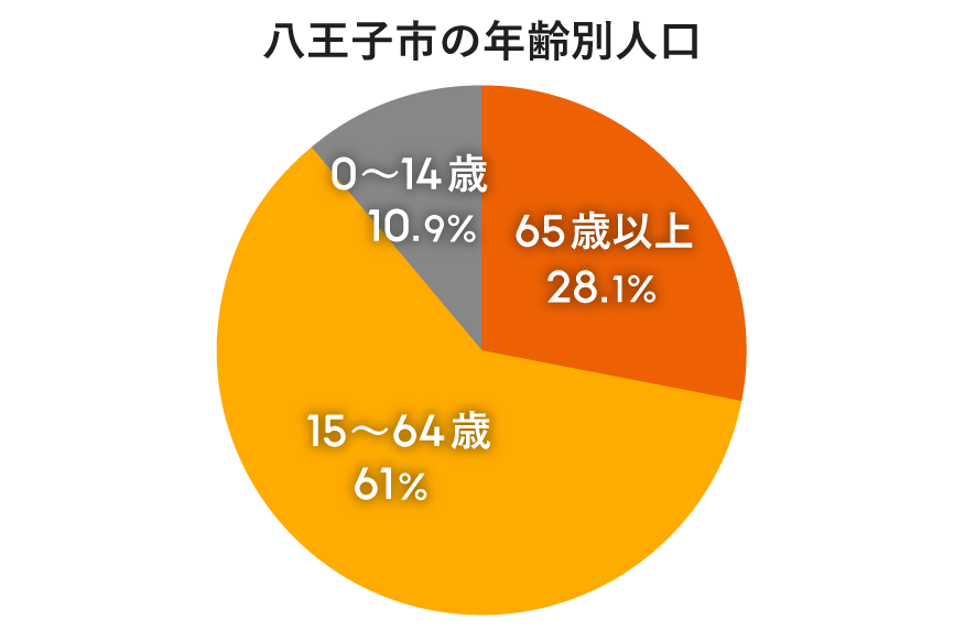 八王子市の年齢別人口の円グラフ