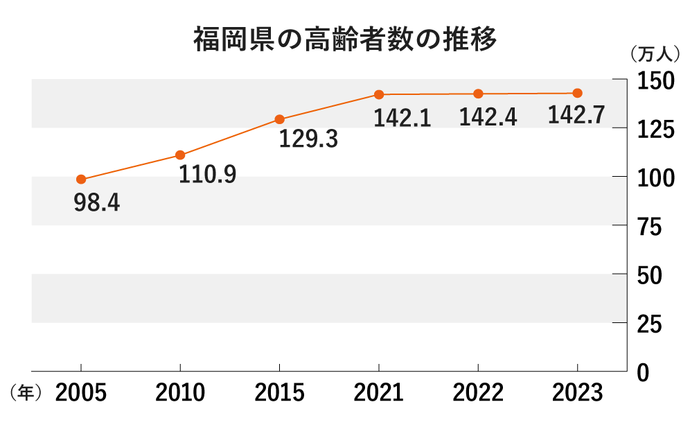 福岡県の高齢者数の推移の折れ線グラフ
