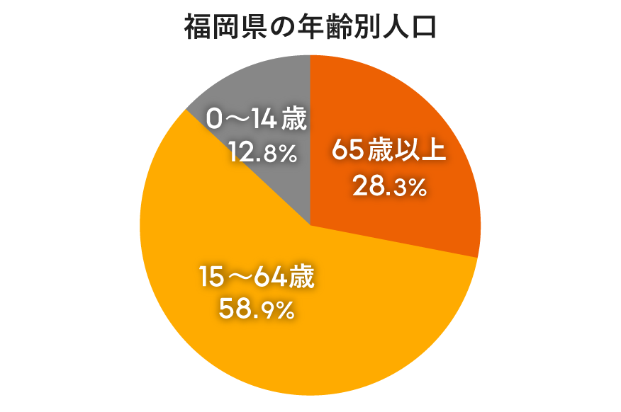 福岡県の年齢別人口の円グラフ