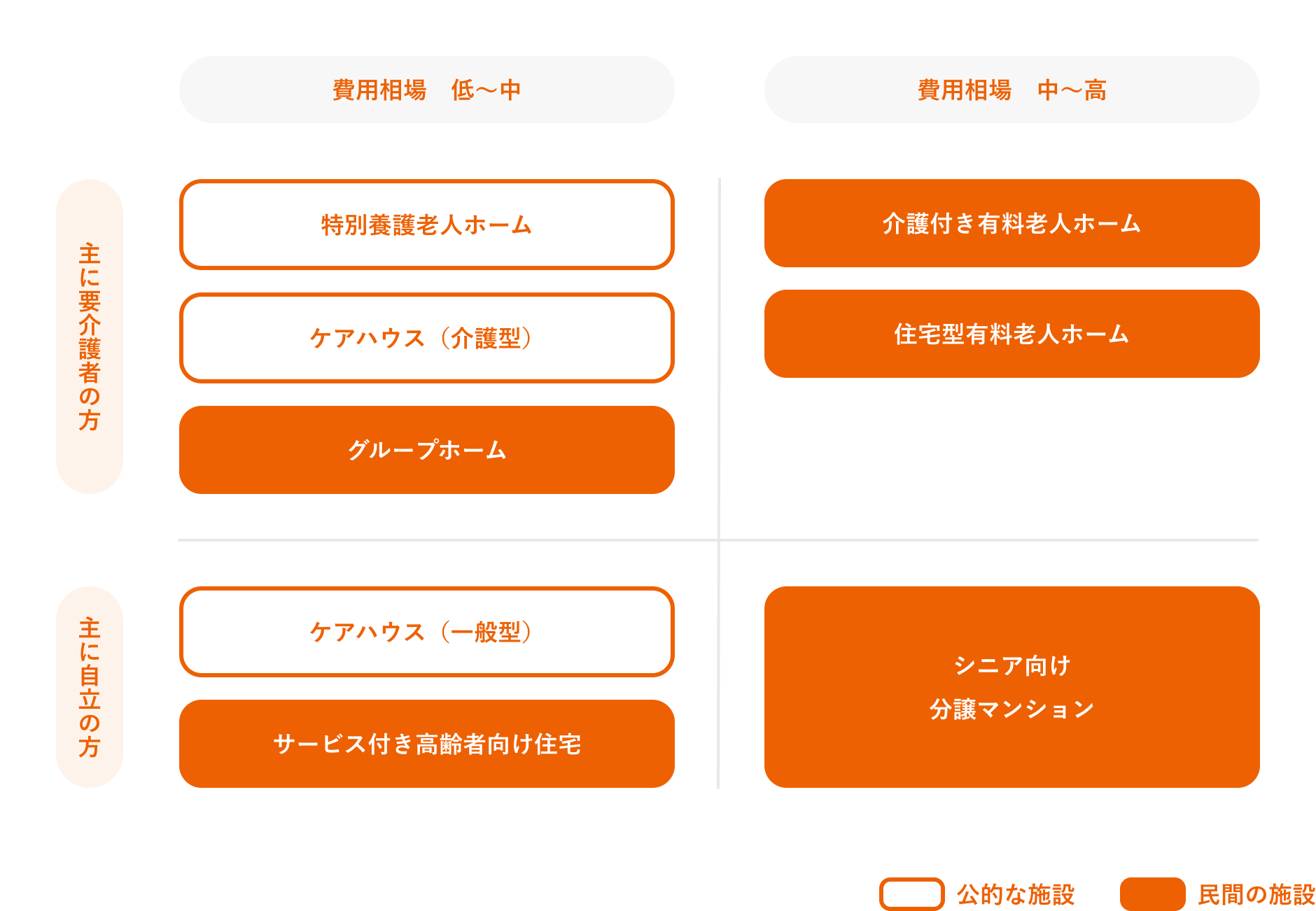 介護施設の種類を介護度と相場で分類した表